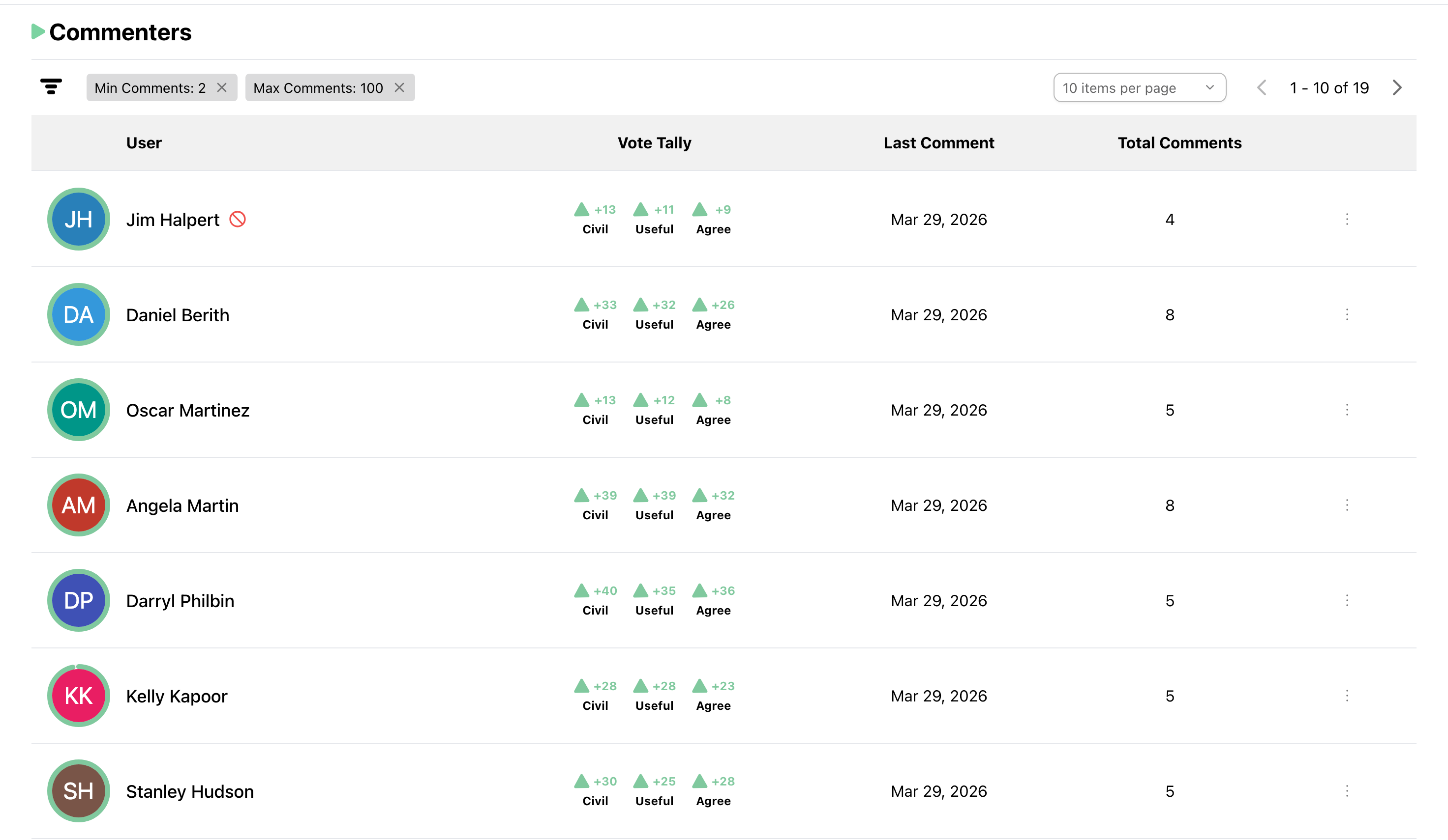See who's contributing